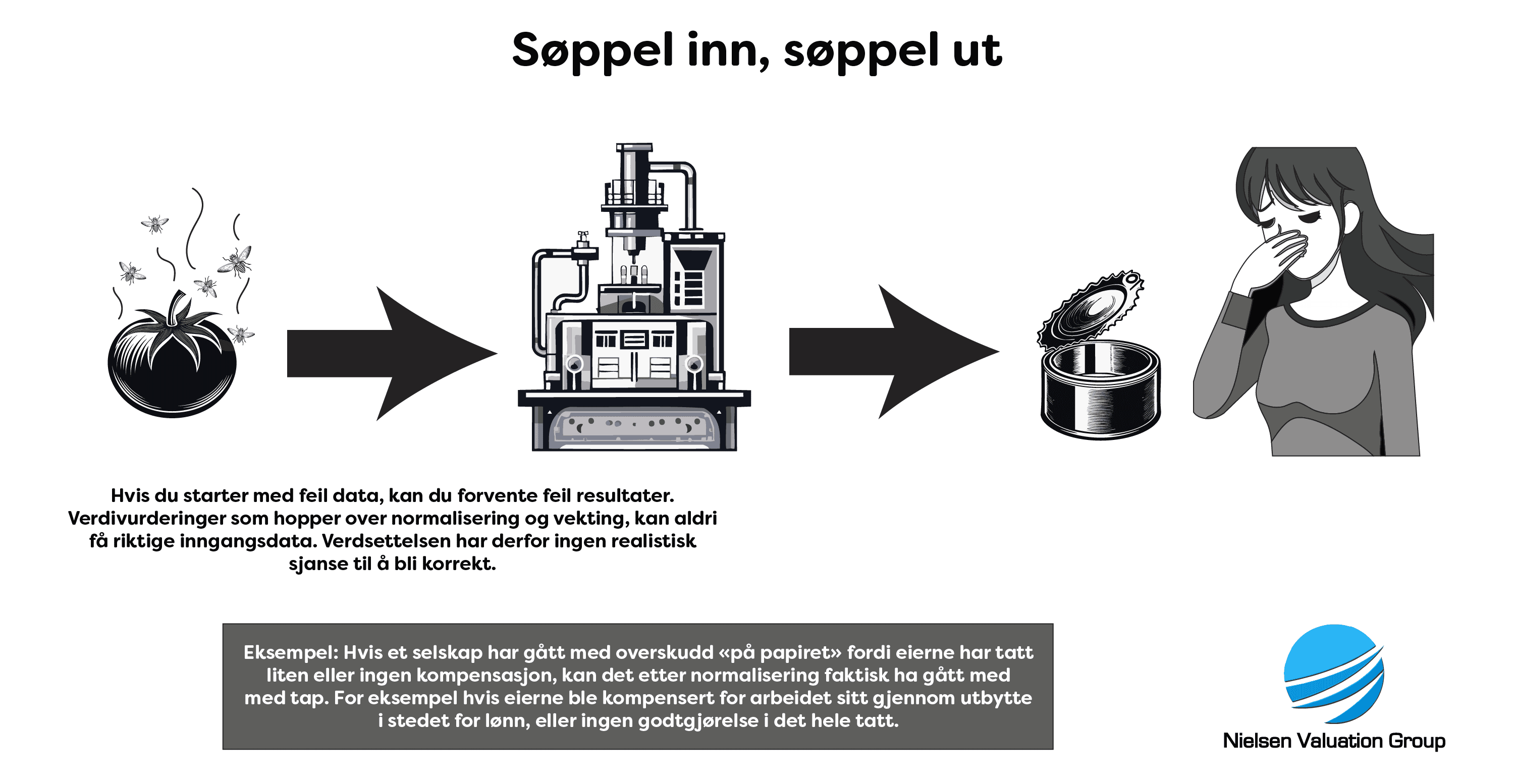 Illustrasjon som viser at du trenger kvalitetsdata for å få riktig resultat.