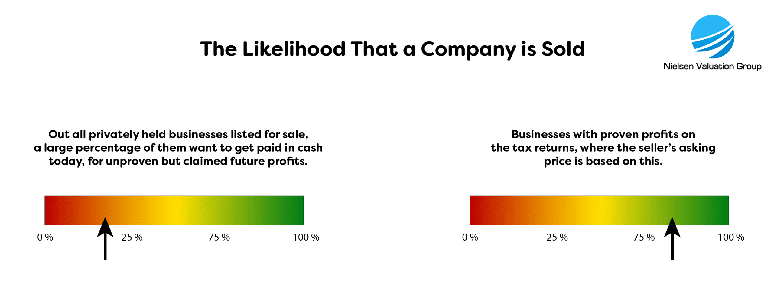 The Likelihood That a Company is Sold